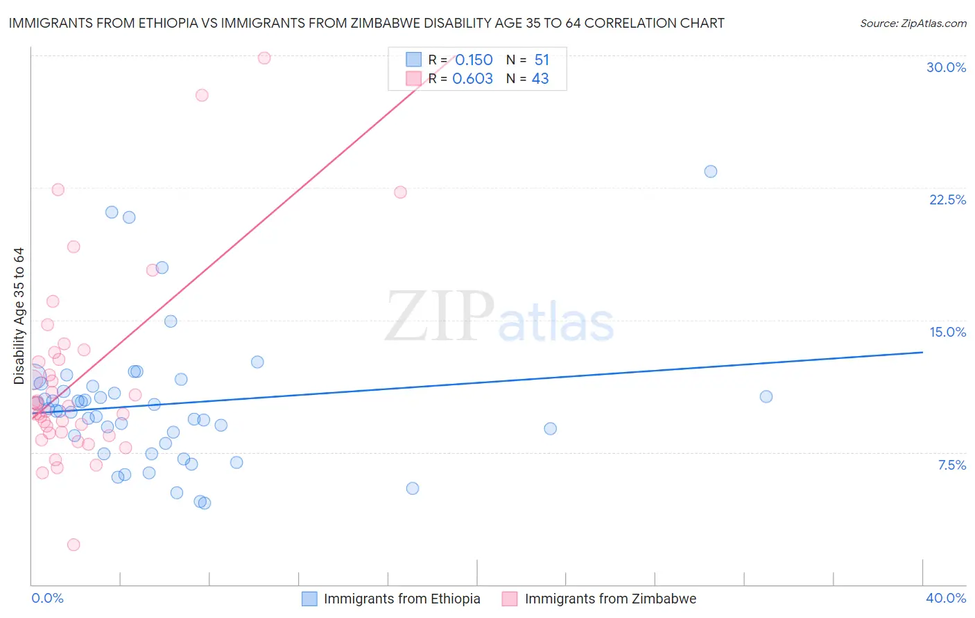 Immigrants from Ethiopia vs Immigrants from Zimbabwe Disability Age 35 to 64