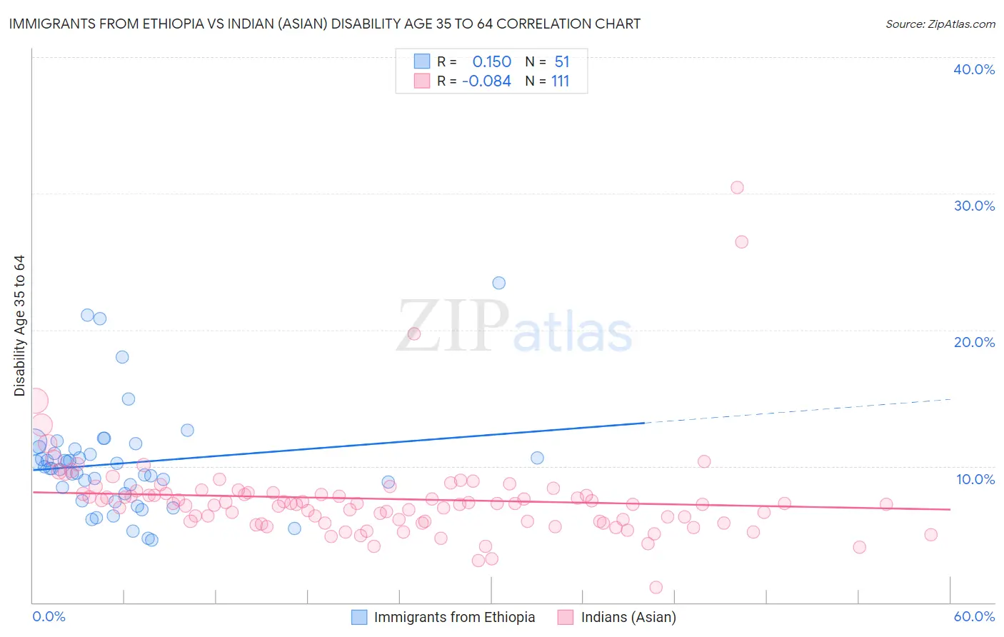 Immigrants from Ethiopia vs Indian (Asian) Disability Age 35 to 64
