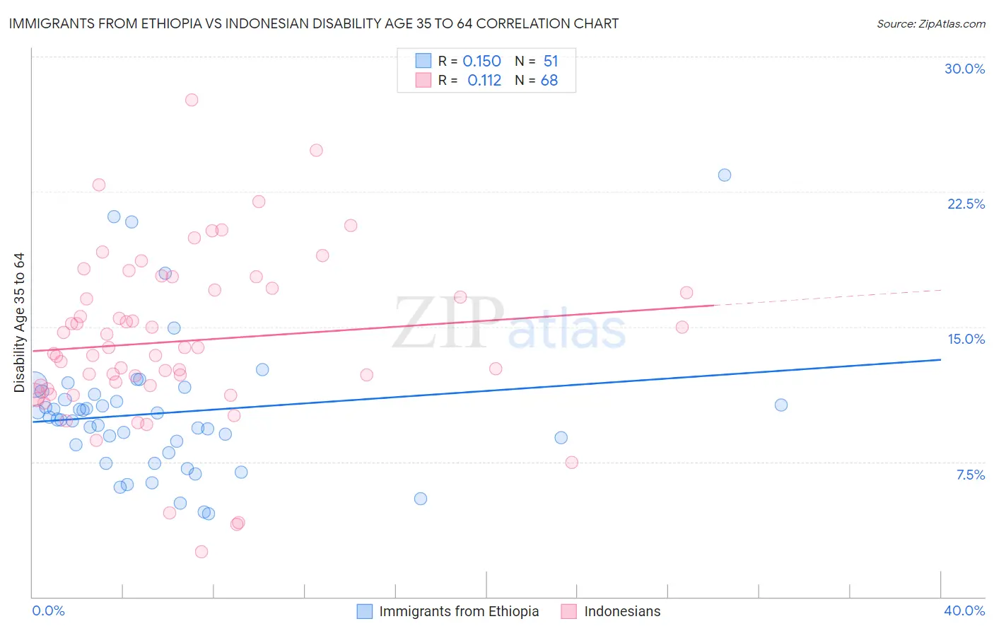Immigrants from Ethiopia vs Indonesian Disability Age 35 to 64