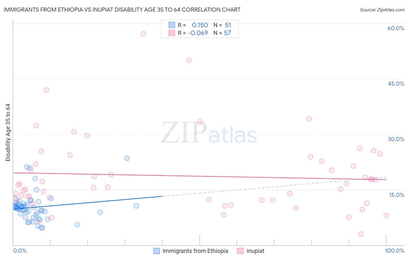 Immigrants from Ethiopia vs Inupiat Disability Age 35 to 64