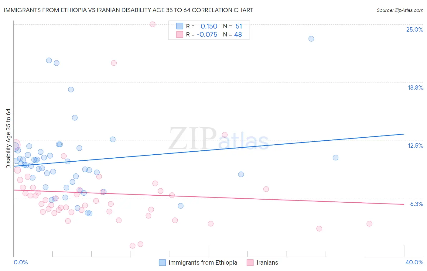 Immigrants from Ethiopia vs Iranian Disability Age 35 to 64