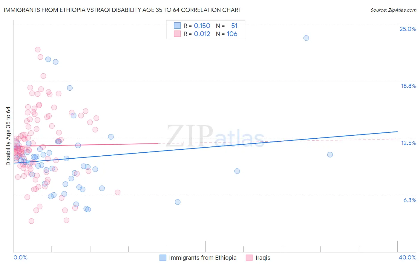Immigrants from Ethiopia vs Iraqi Disability Age 35 to 64