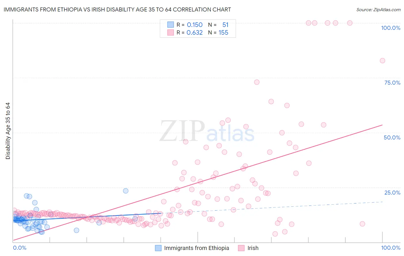 Immigrants from Ethiopia vs Irish Disability Age 35 to 64