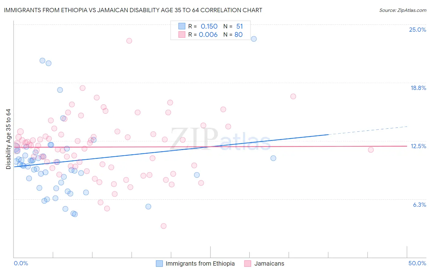 Immigrants from Ethiopia vs Jamaican Disability Age 35 to 64