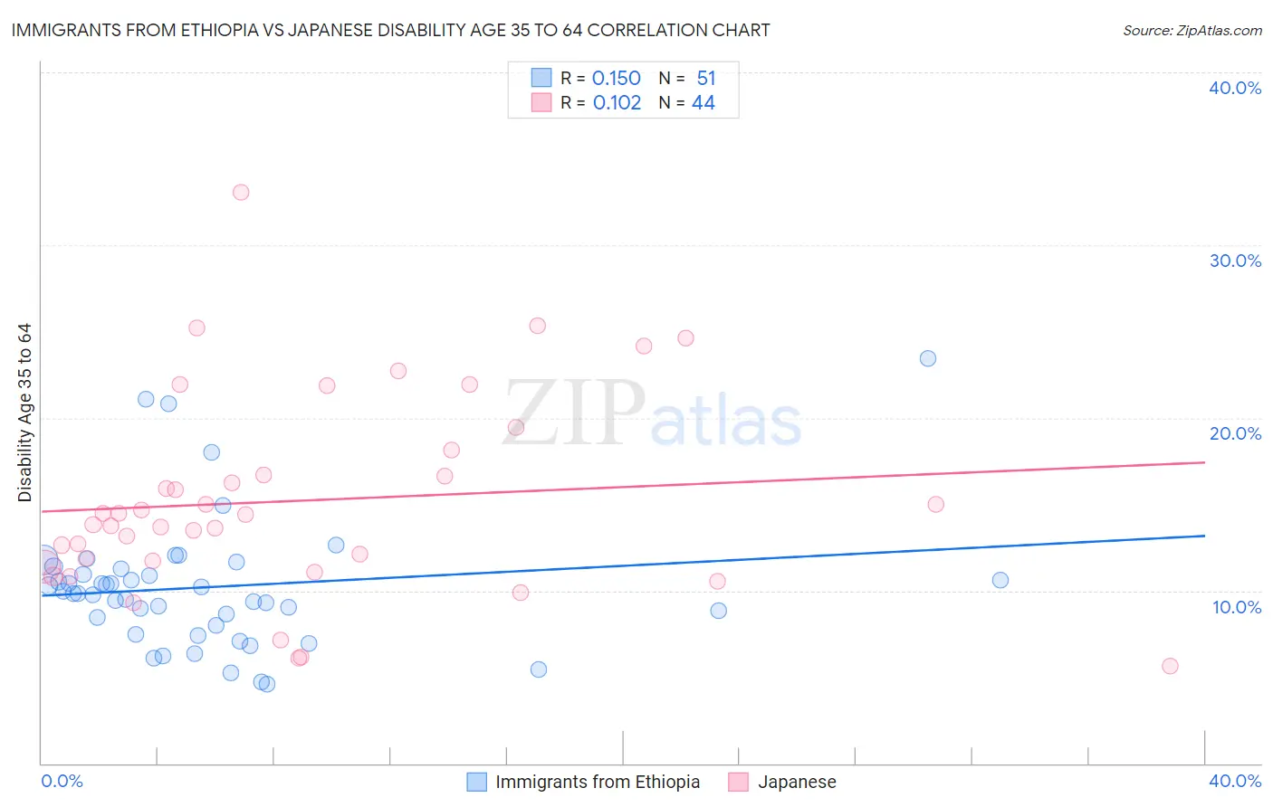 Immigrants from Ethiopia vs Japanese Disability Age 35 to 64