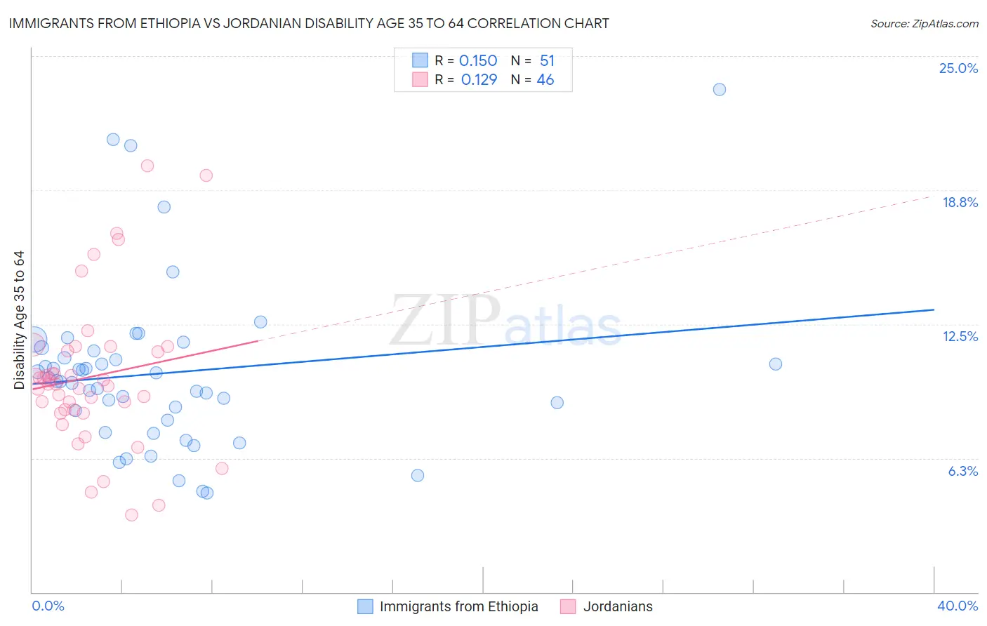 Immigrants from Ethiopia vs Jordanian Disability Age 35 to 64