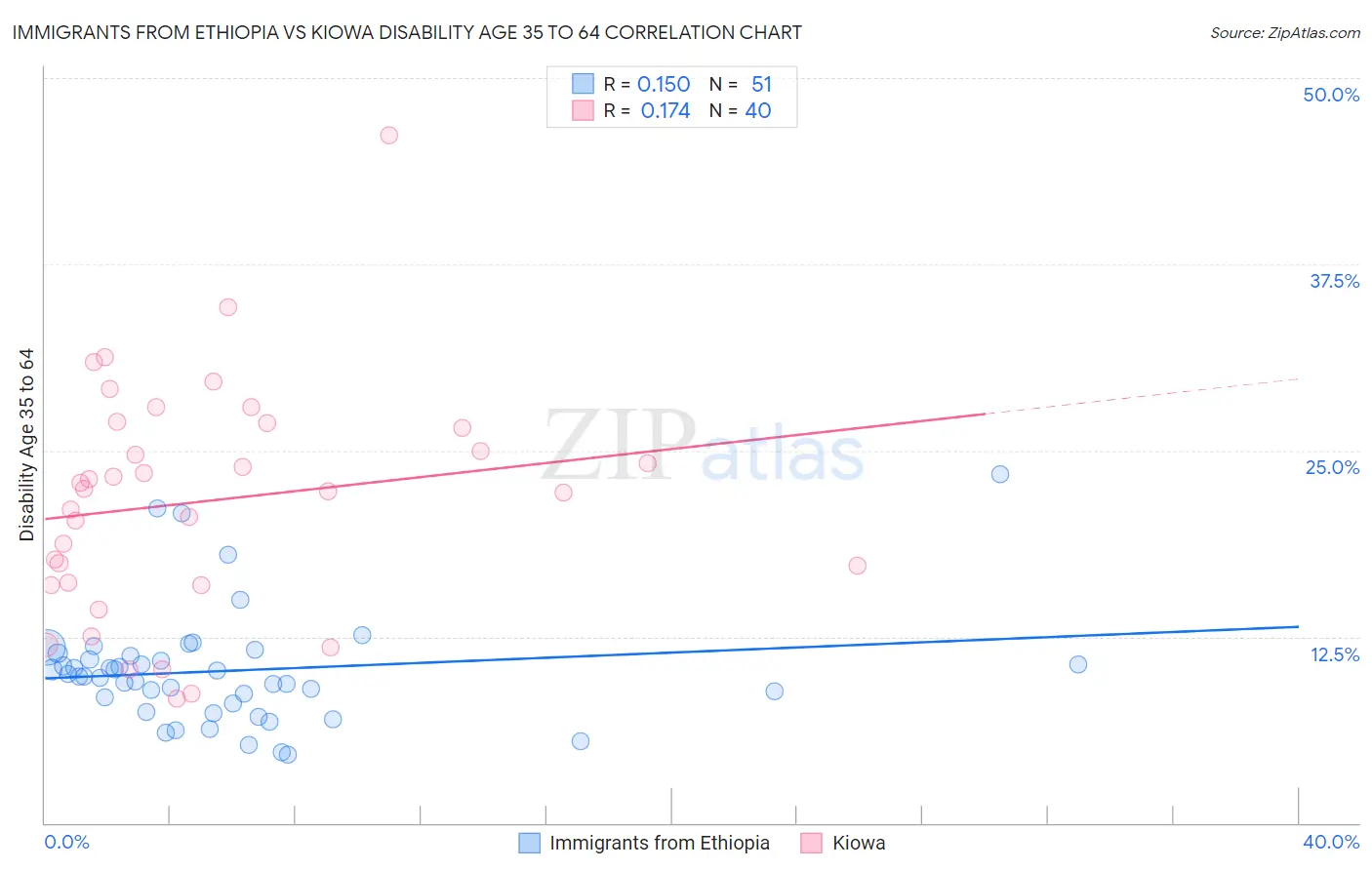 Immigrants from Ethiopia vs Kiowa Disability Age 35 to 64