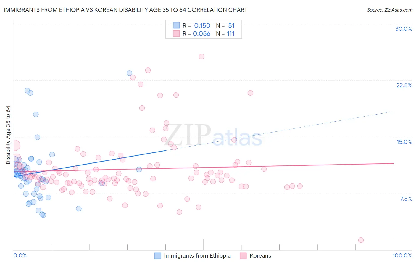 Immigrants from Ethiopia vs Korean Disability Age 35 to 64