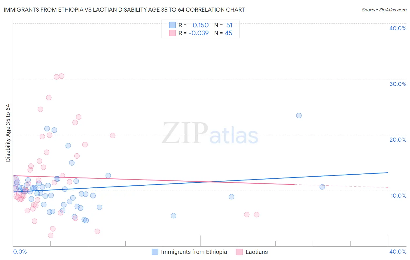 Immigrants from Ethiopia vs Laotian Disability Age 35 to 64