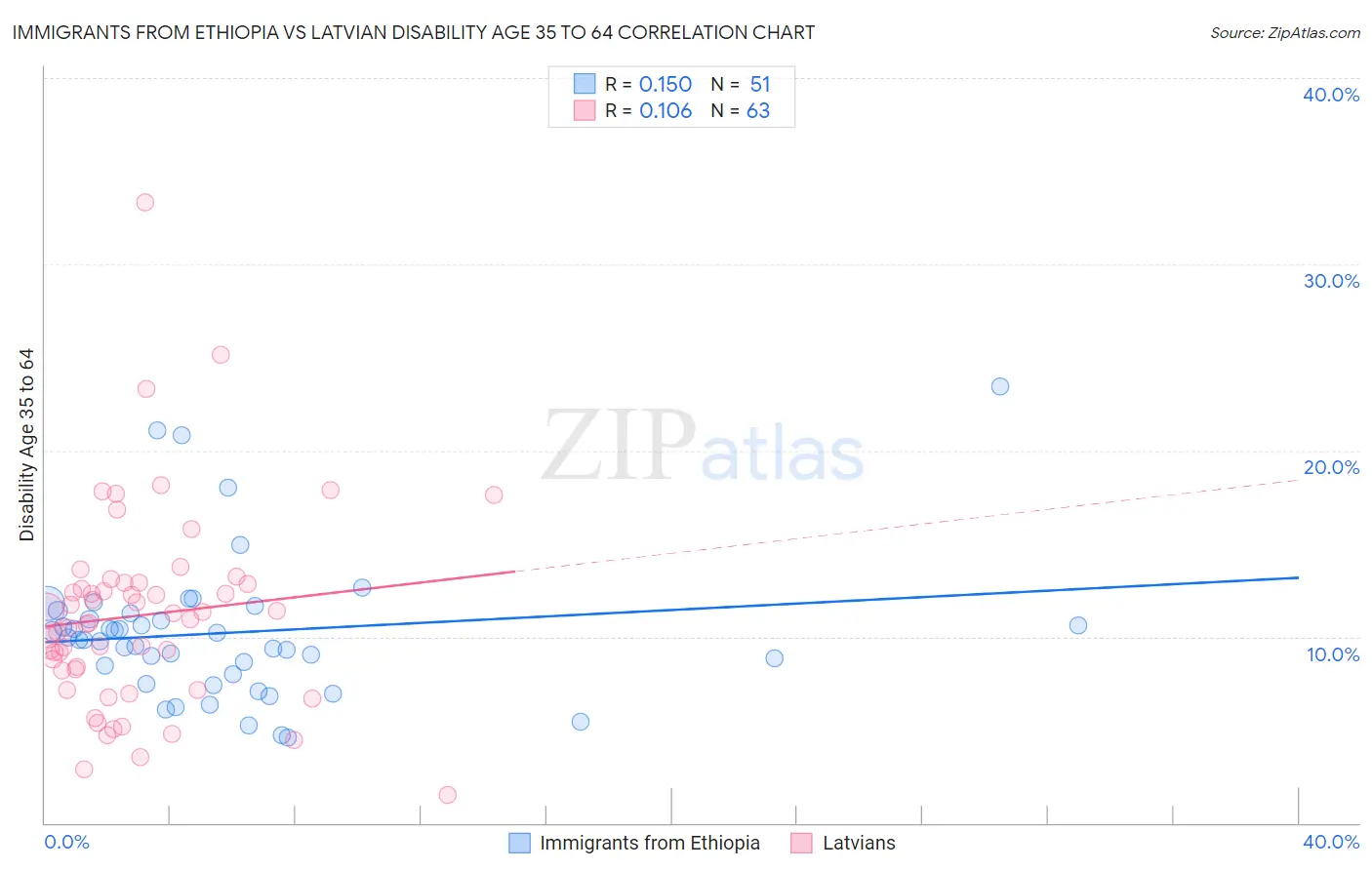 Immigrants from Ethiopia vs Latvian Disability Age 35 to 64