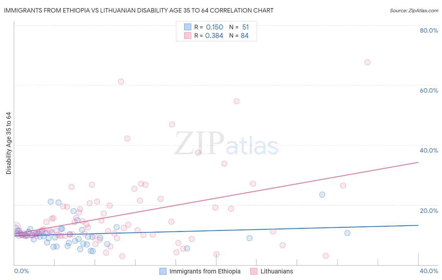 Immigrants from Ethiopia vs Lithuanian Disability Age 35 to 64