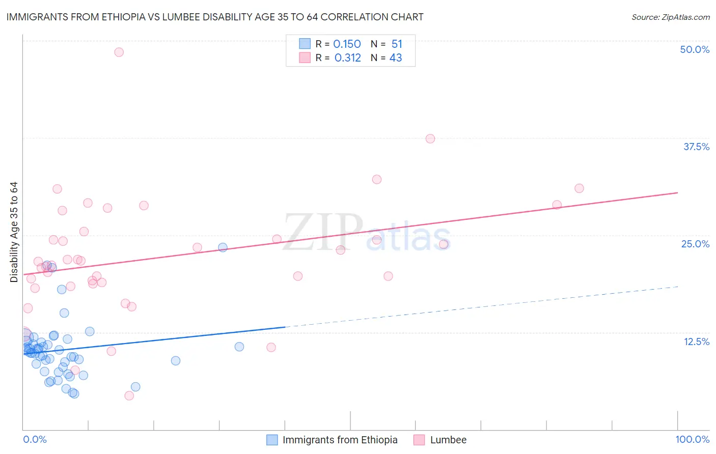 Immigrants from Ethiopia vs Lumbee Disability Age 35 to 64