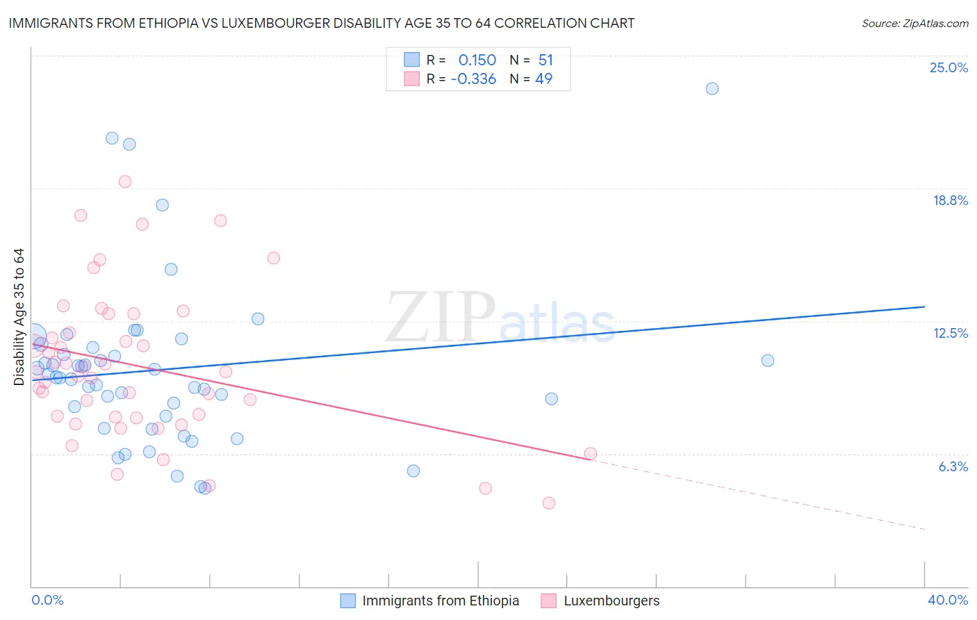 Immigrants from Ethiopia vs Luxembourger Disability Age 35 to 64