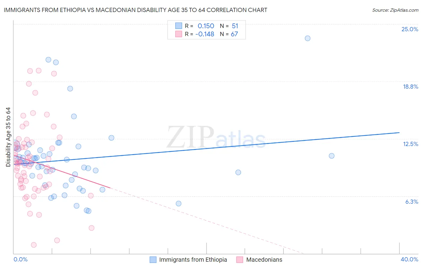 Immigrants from Ethiopia vs Macedonian Disability Age 35 to 64
