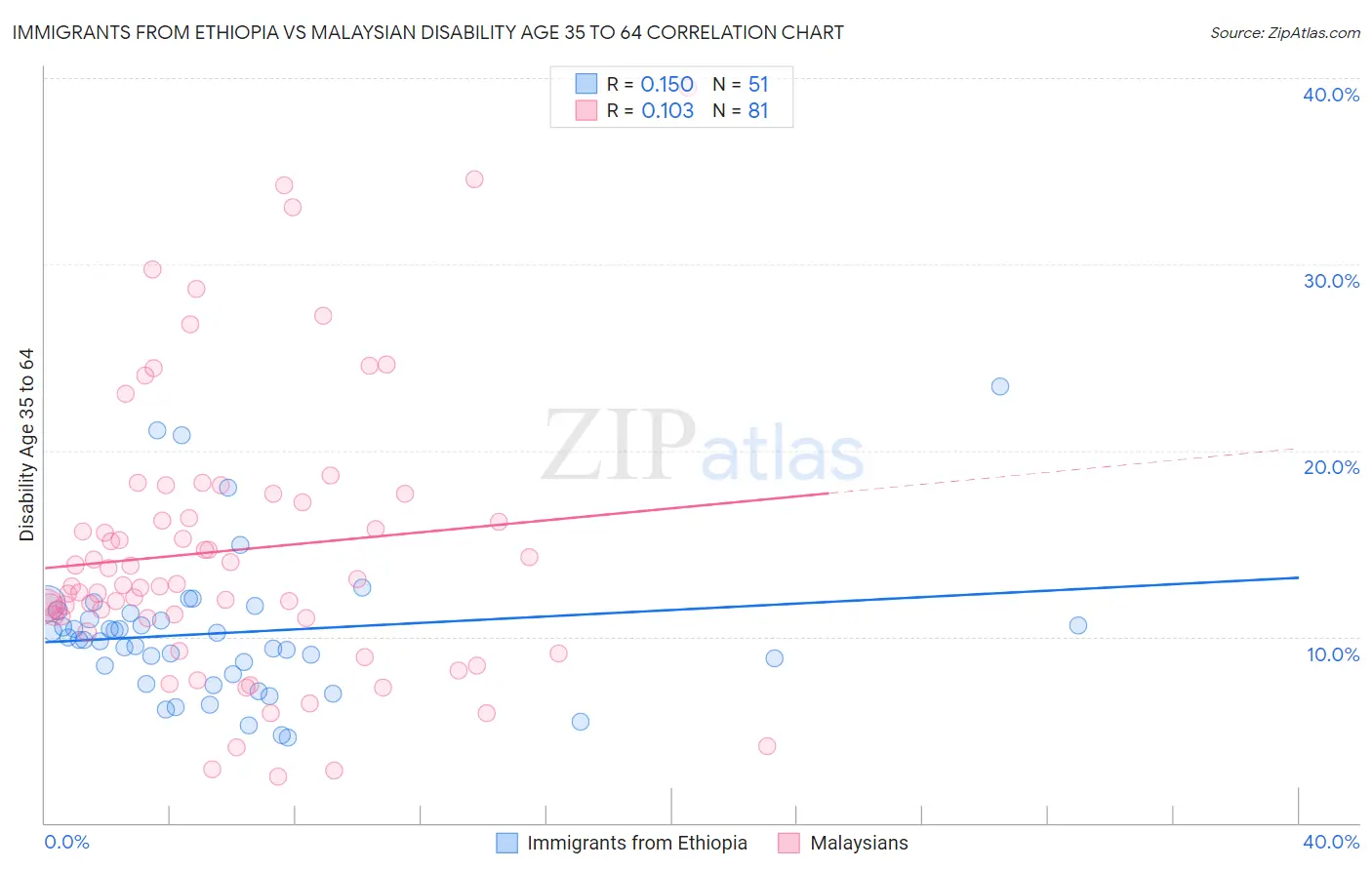 Immigrants from Ethiopia vs Malaysian Disability Age 35 to 64