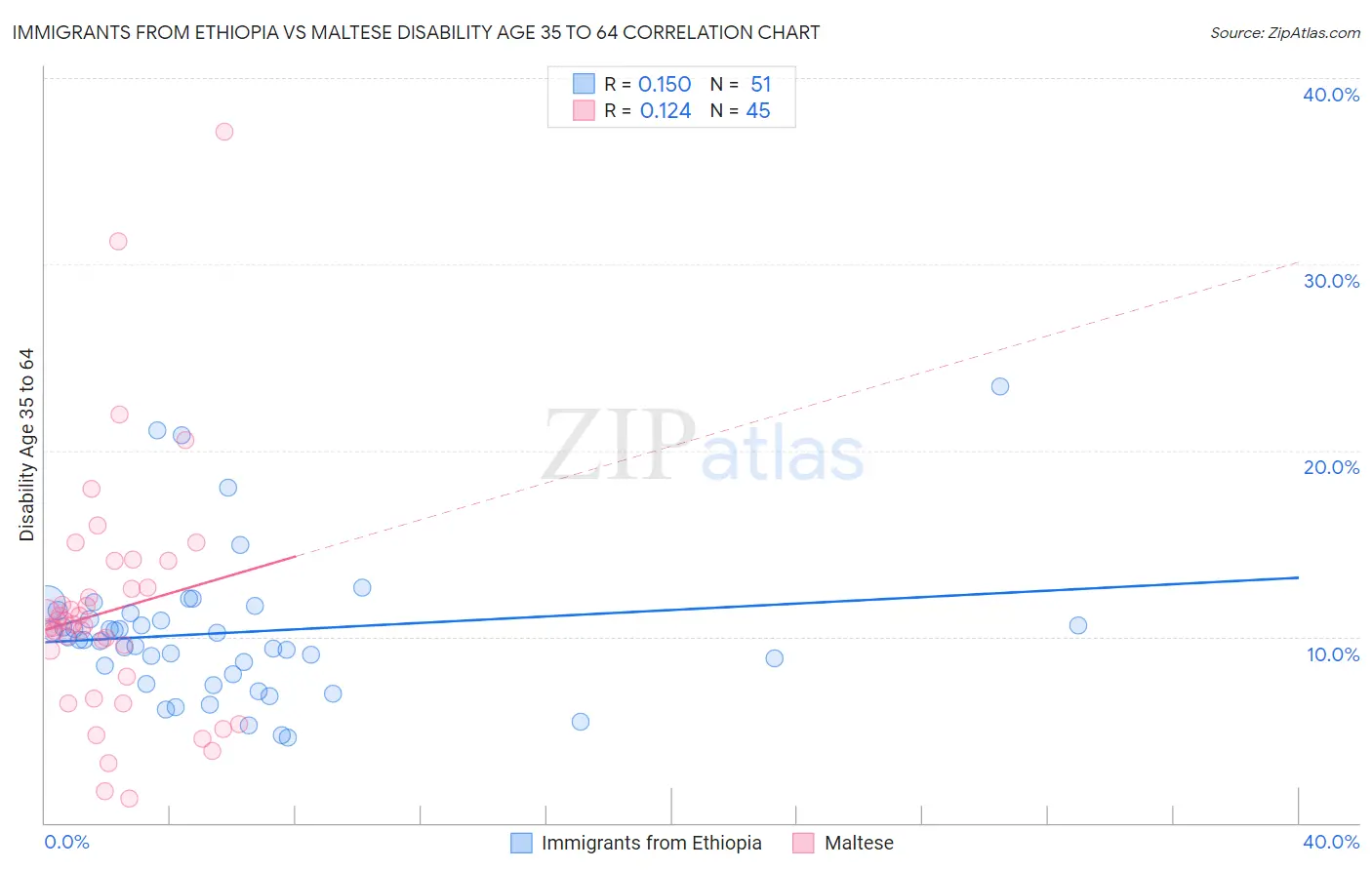 Immigrants from Ethiopia vs Maltese Disability Age 35 to 64