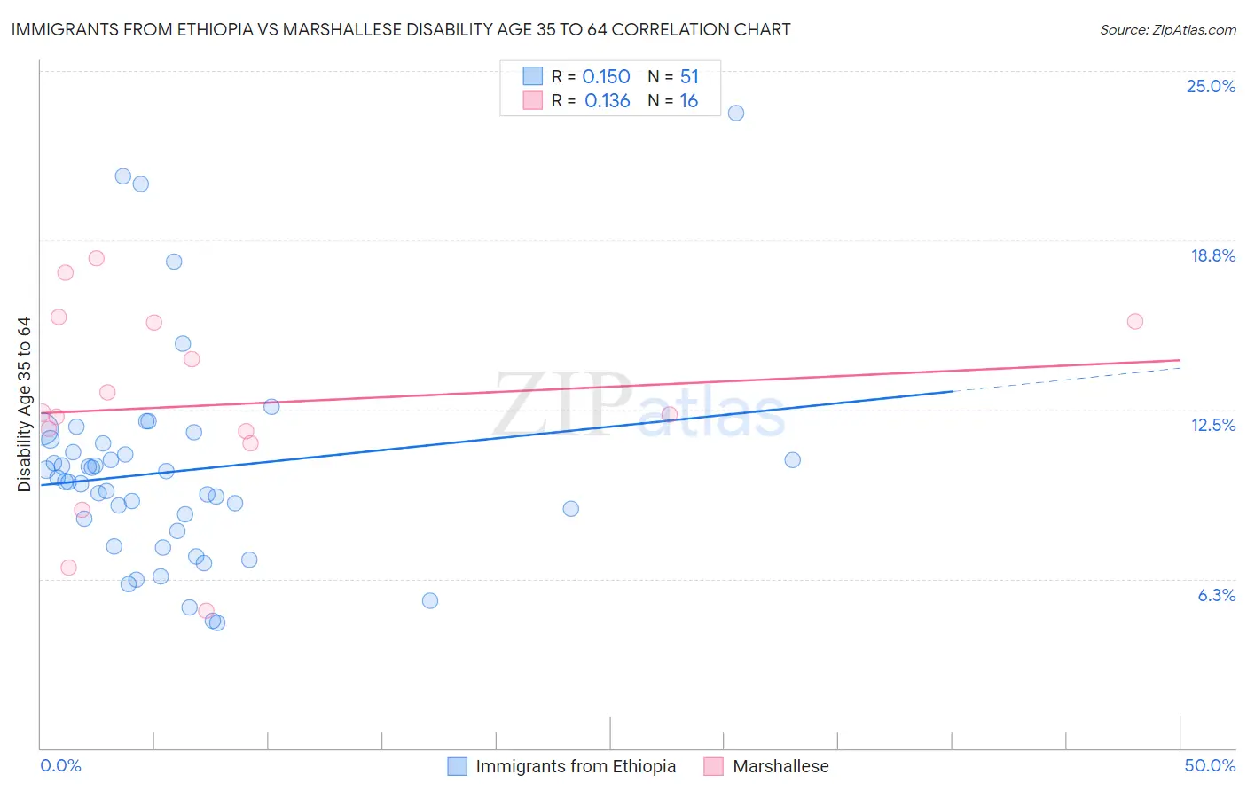 Immigrants from Ethiopia vs Marshallese Disability Age 35 to 64