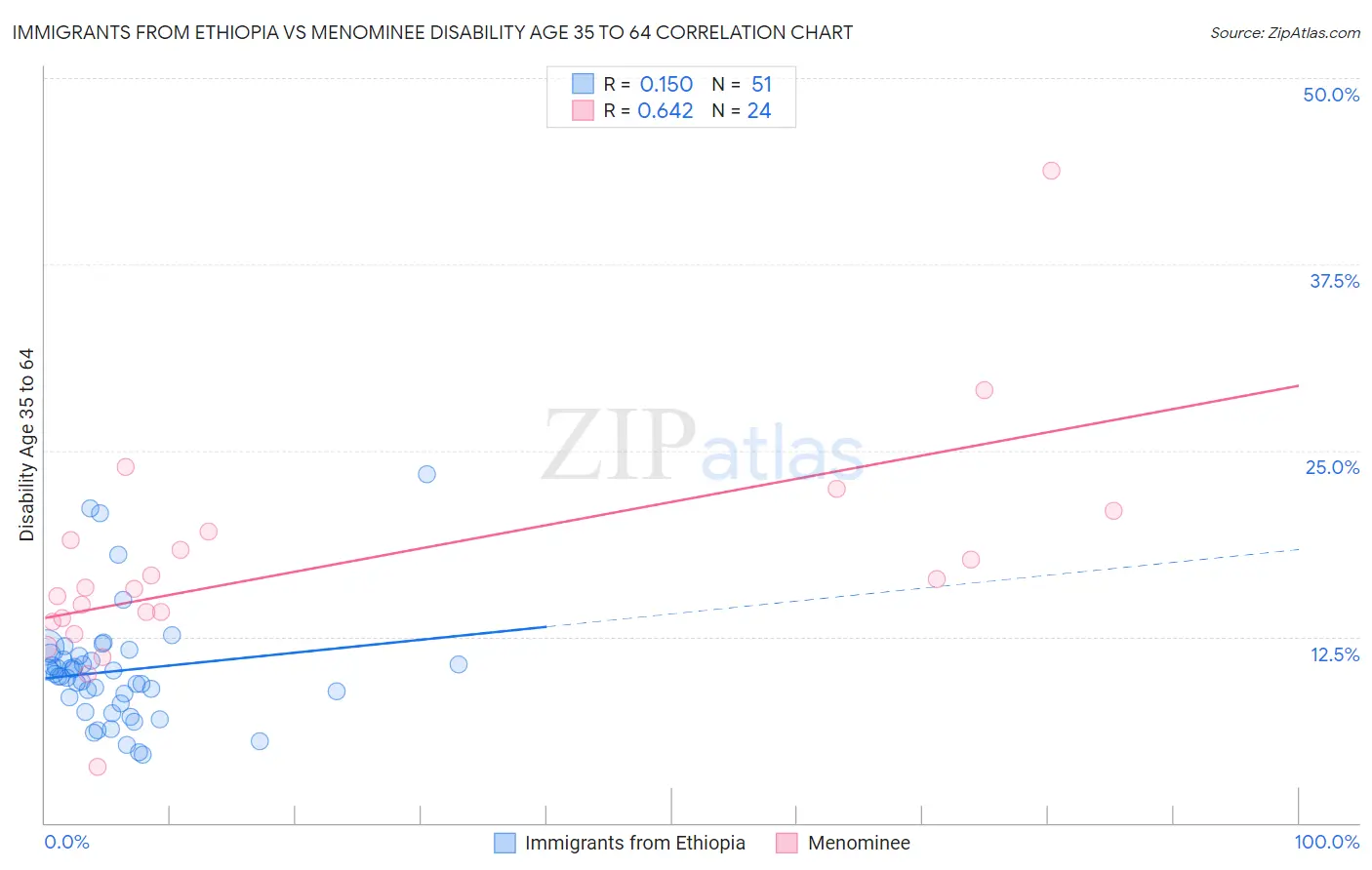 Immigrants from Ethiopia vs Menominee Disability Age 35 to 64