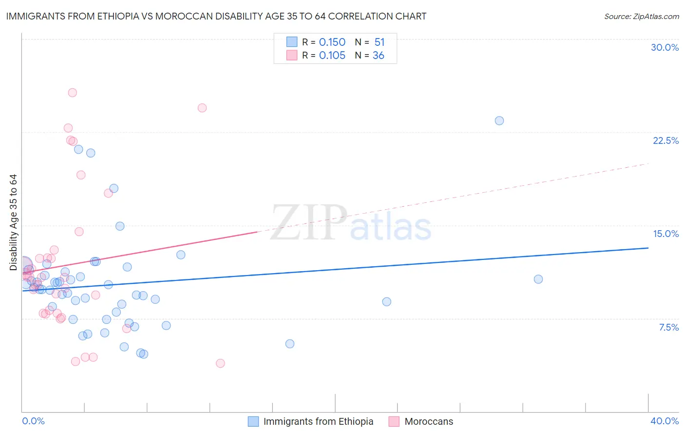 Immigrants from Ethiopia vs Moroccan Disability Age 35 to 64