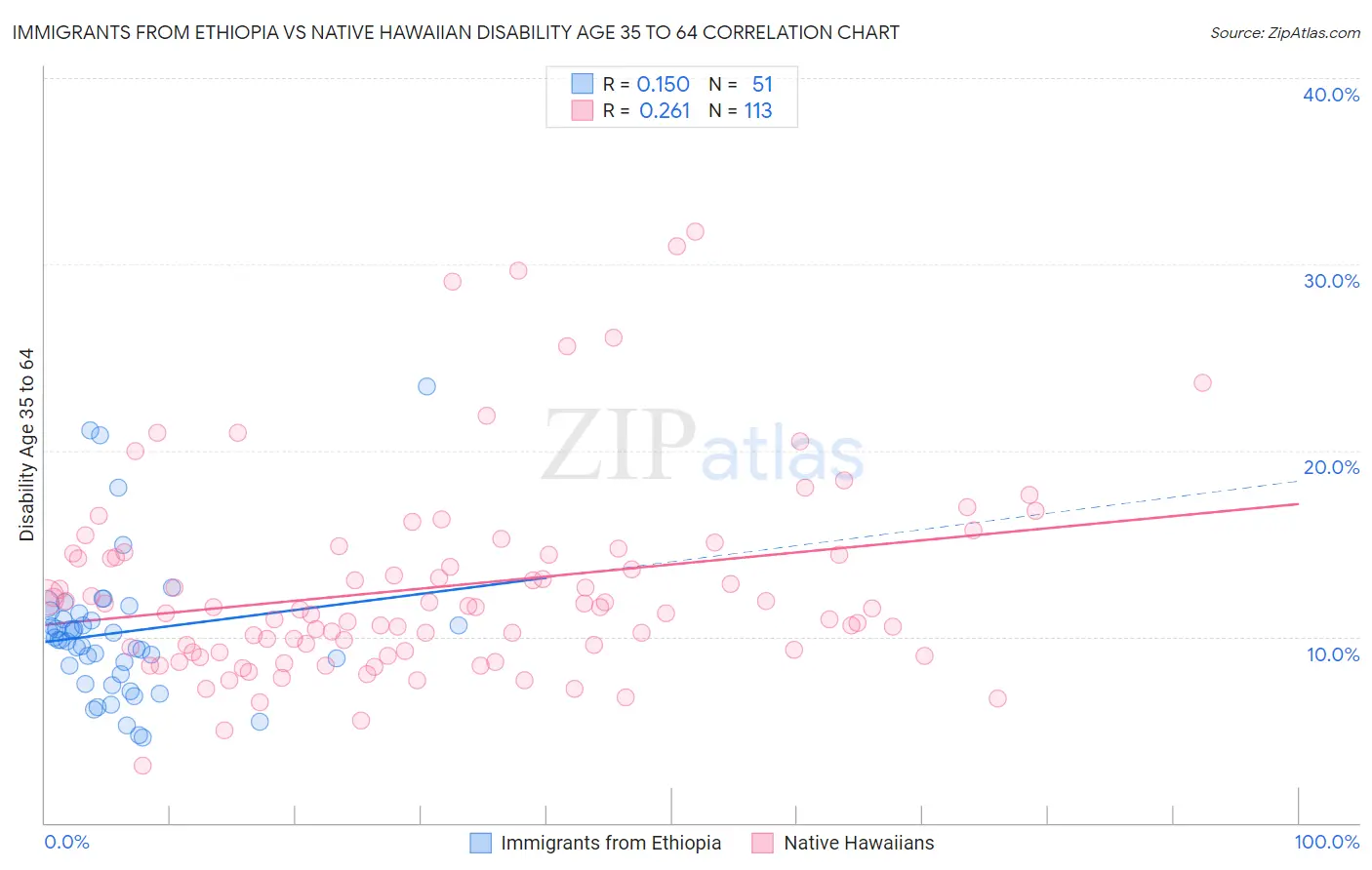 Immigrants from Ethiopia vs Native Hawaiian Disability Age 35 to 64