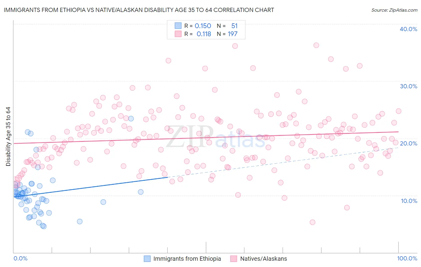 Immigrants from Ethiopia vs Native/Alaskan Disability Age 35 to 64