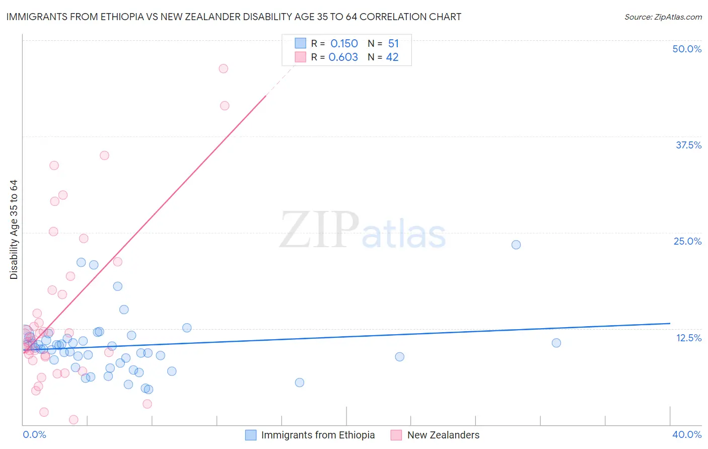 Immigrants from Ethiopia vs New Zealander Disability Age 35 to 64