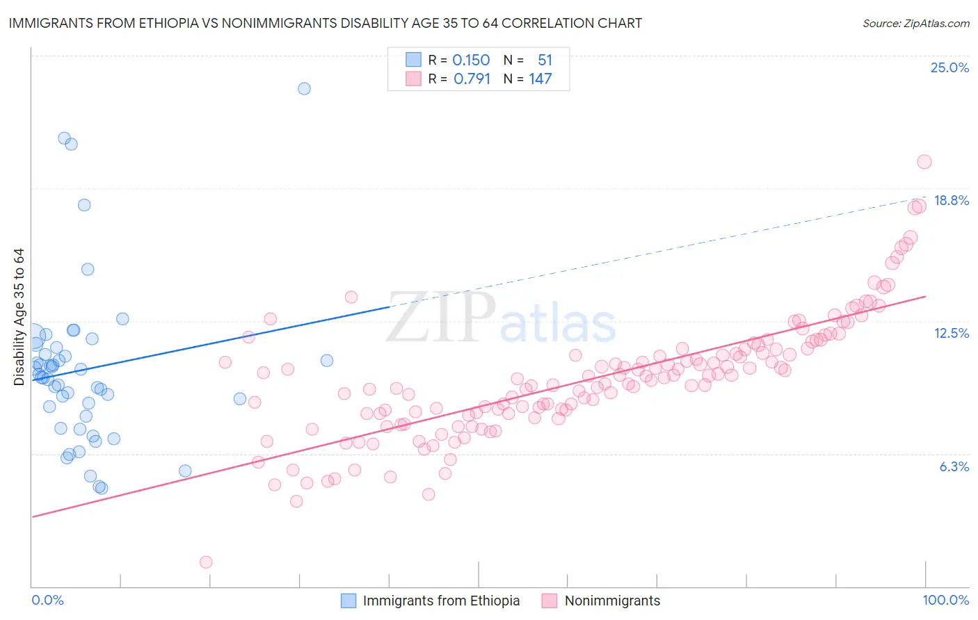 Immigrants from Ethiopia vs Nonimmigrants Disability Age 35 to 64