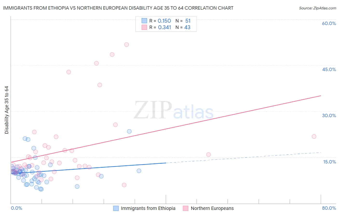 Immigrants from Ethiopia vs Northern European Disability Age 35 to 64