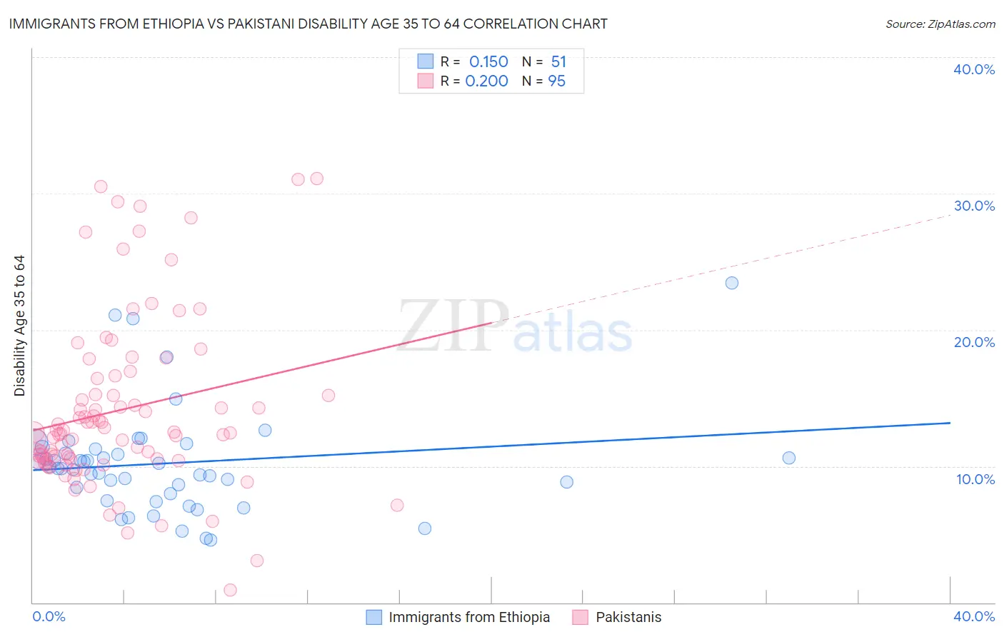 Immigrants from Ethiopia vs Pakistani Disability Age 35 to 64