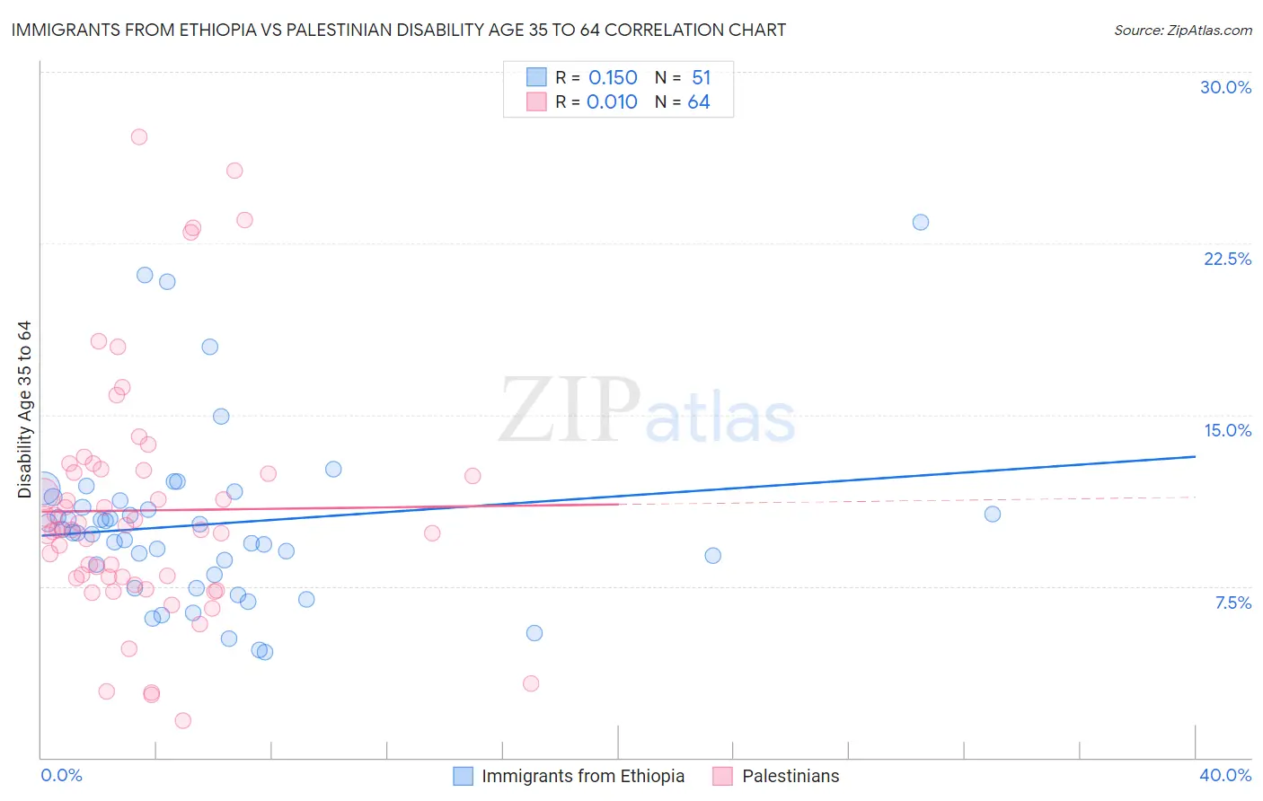 Immigrants from Ethiopia vs Palestinian Disability Age 35 to 64