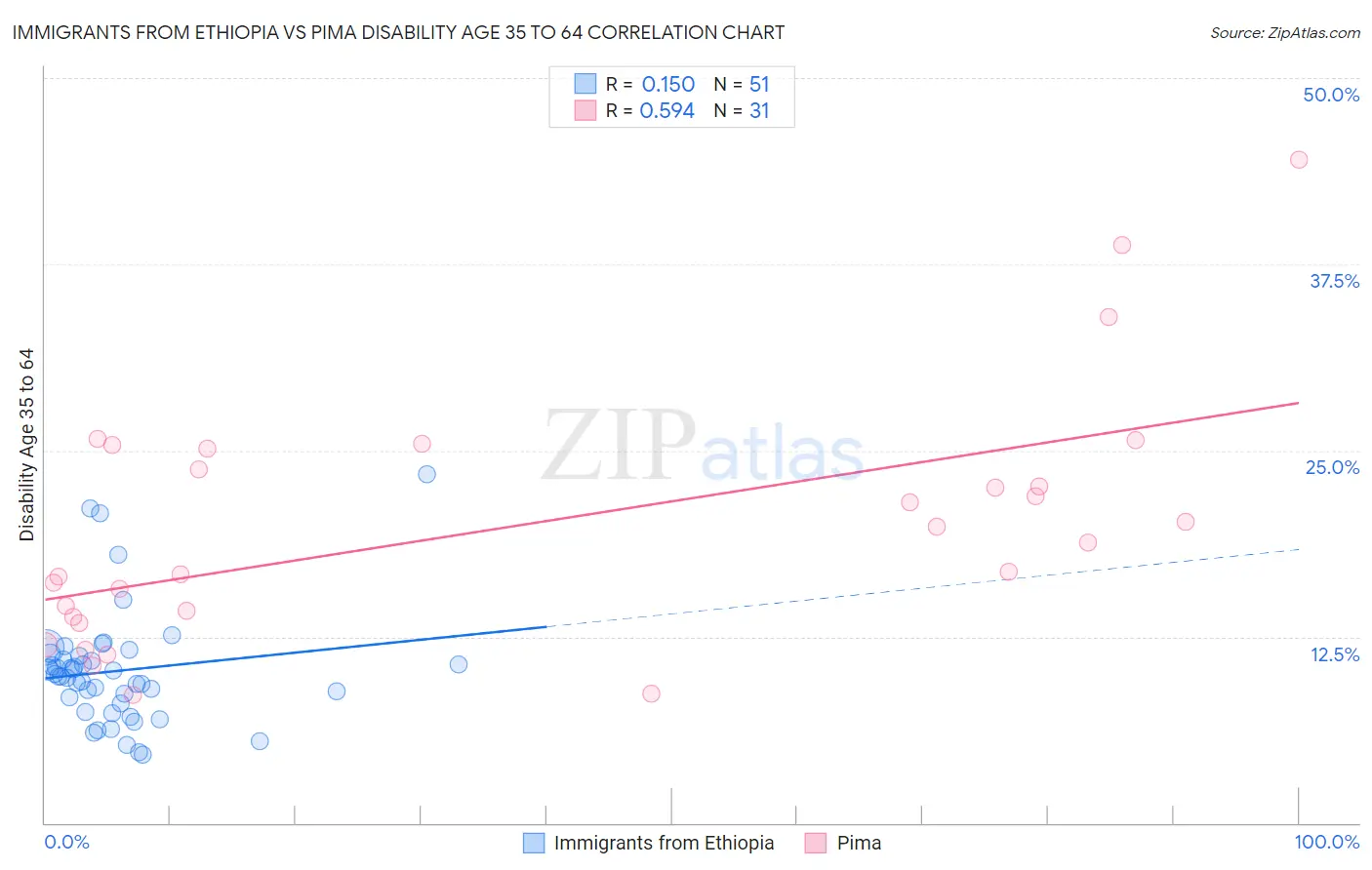 Immigrants from Ethiopia vs Pima Disability Age 35 to 64