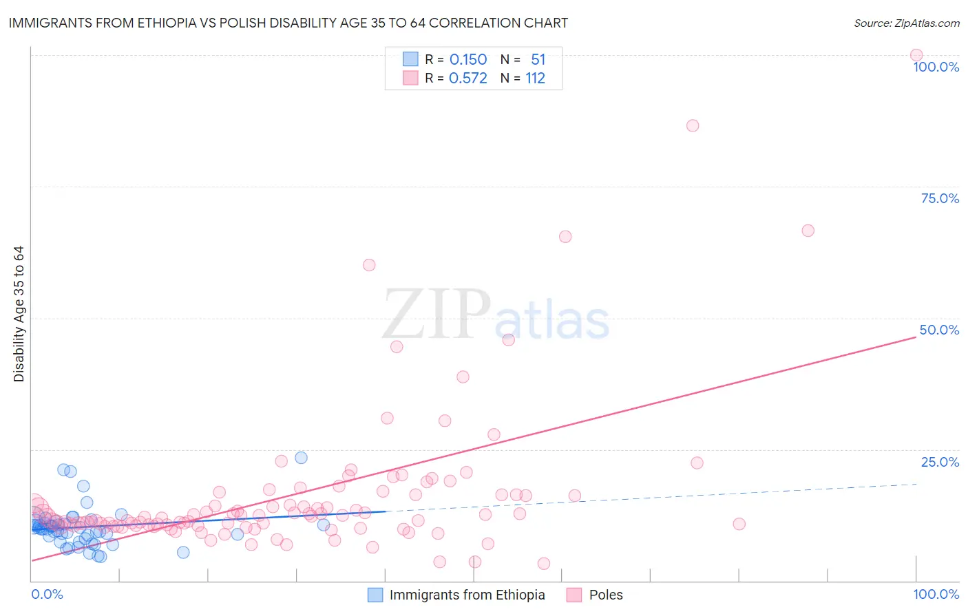 Immigrants from Ethiopia vs Polish Disability Age 35 to 64