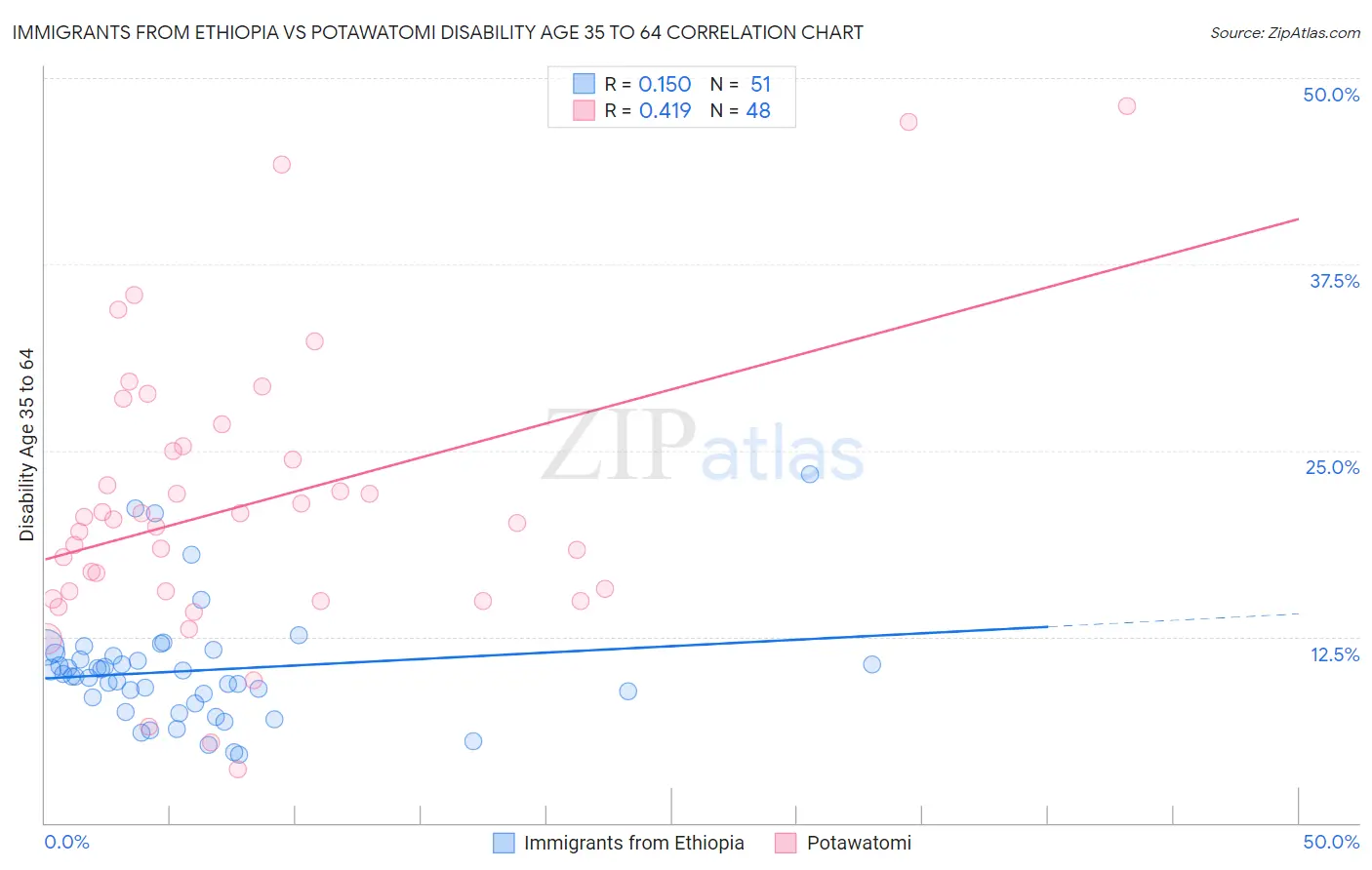 Immigrants from Ethiopia vs Potawatomi Disability Age 35 to 64
