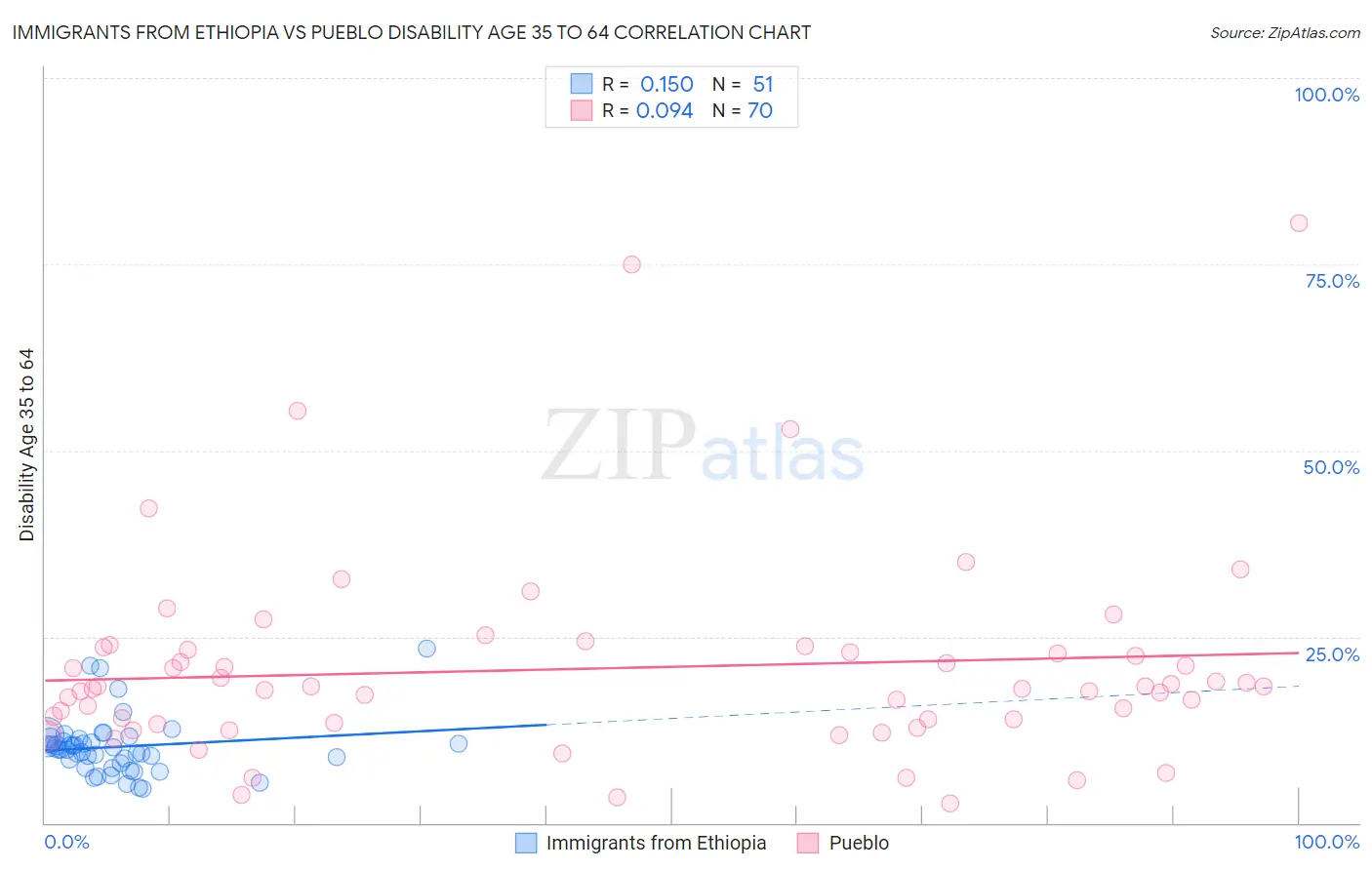 Immigrants from Ethiopia vs Pueblo Disability Age 35 to 64
