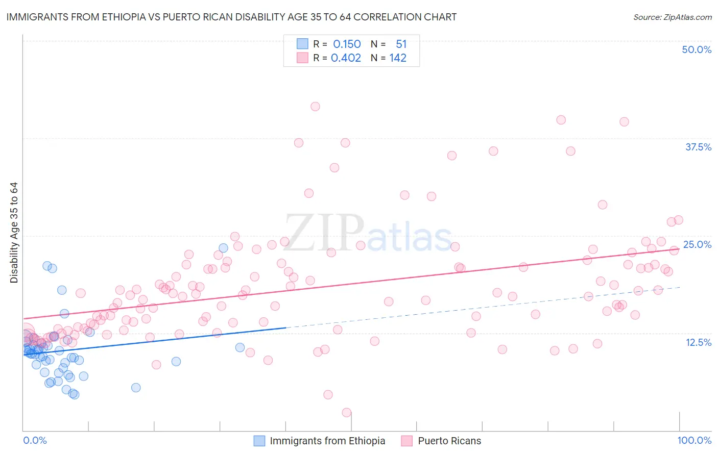 Immigrants from Ethiopia vs Puerto Rican Disability Age 35 to 64