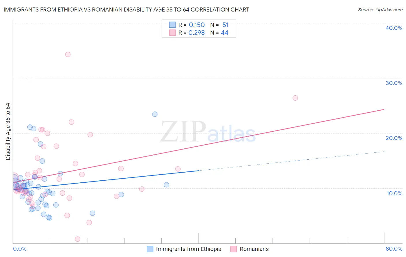 Immigrants from Ethiopia vs Romanian Disability Age 35 to 64