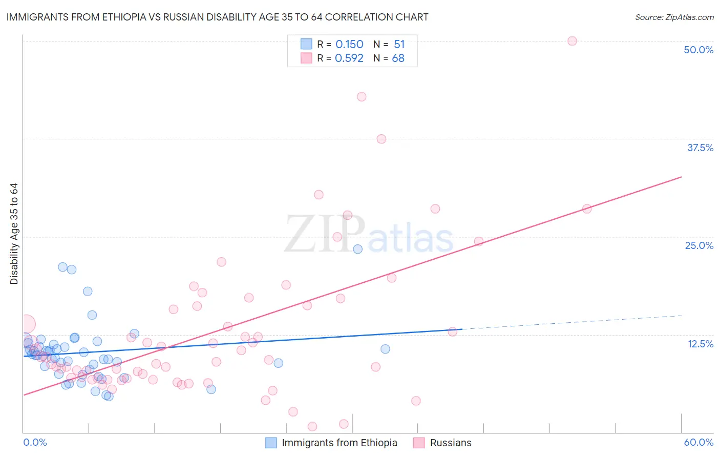 Immigrants from Ethiopia vs Russian Disability Age 35 to 64