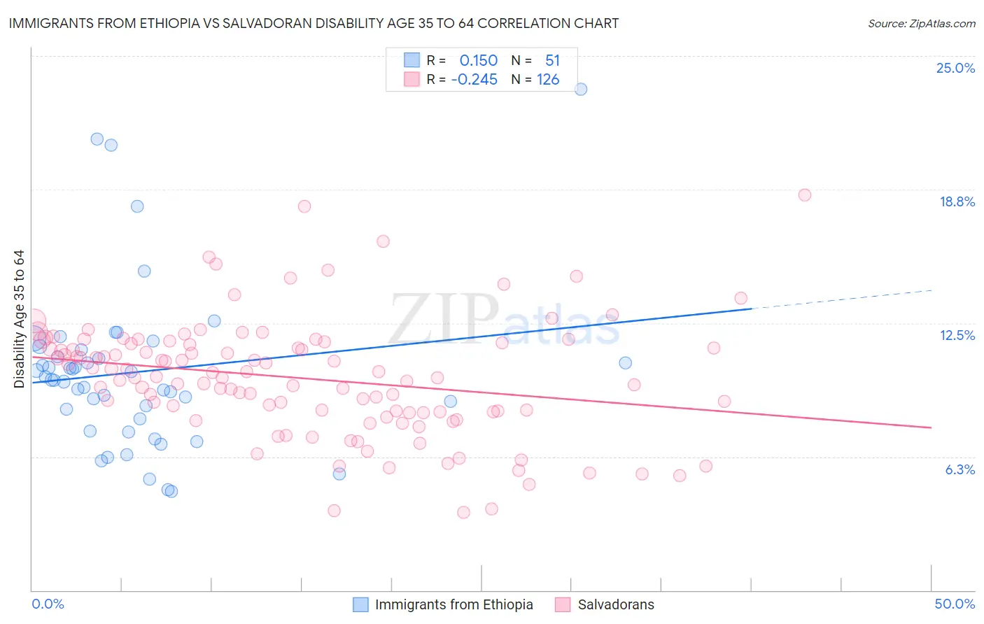 Immigrants from Ethiopia vs Salvadoran Disability Age 35 to 64