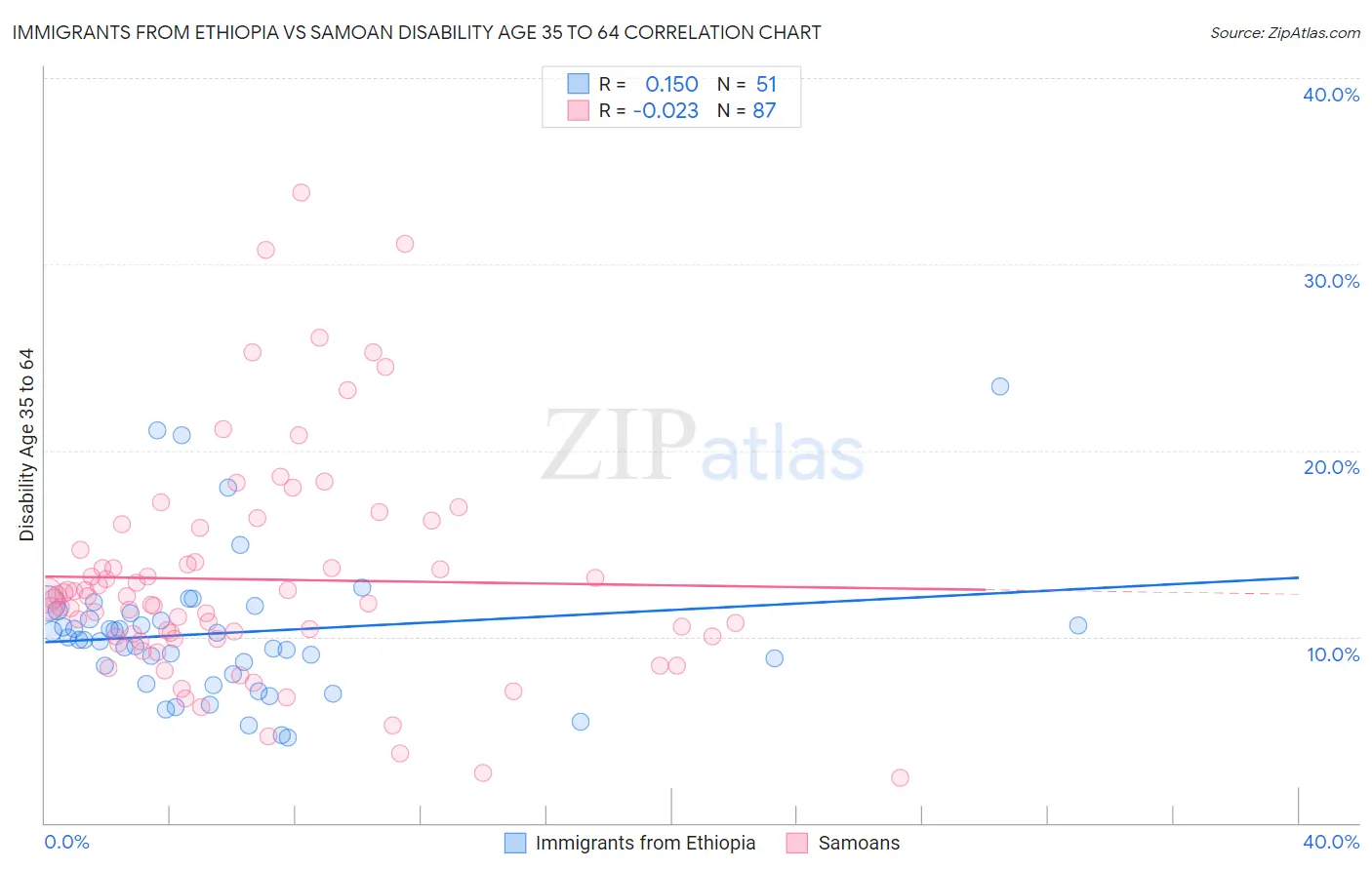 Immigrants from Ethiopia vs Samoan Disability Age 35 to 64