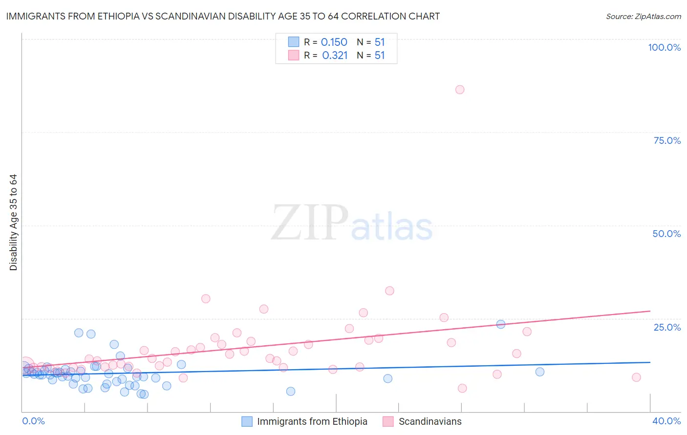 Immigrants from Ethiopia vs Scandinavian Disability Age 35 to 64