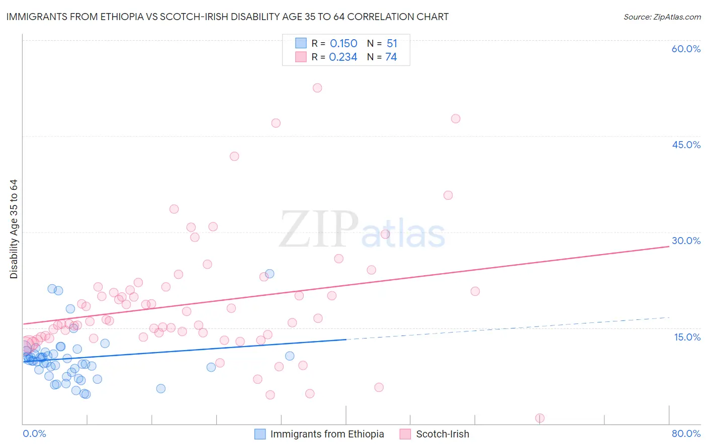 Immigrants from Ethiopia vs Scotch-Irish Disability Age 35 to 64