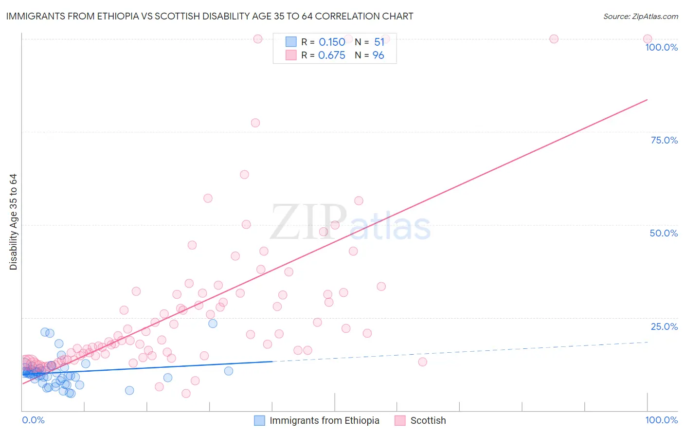 Immigrants from Ethiopia vs Scottish Disability Age 35 to 64