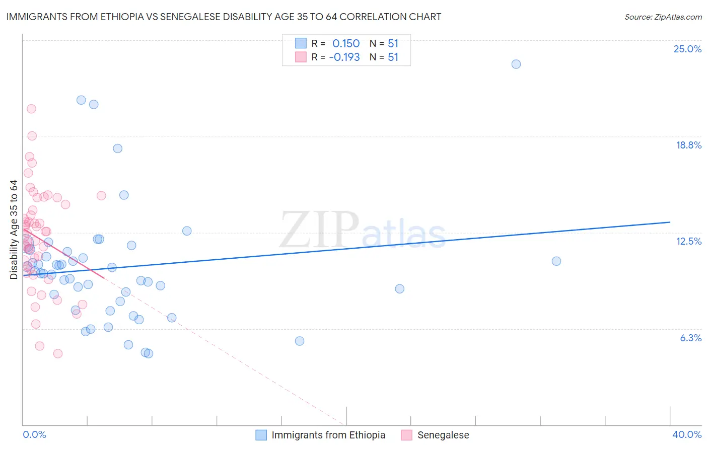 Immigrants from Ethiopia vs Senegalese Disability Age 35 to 64