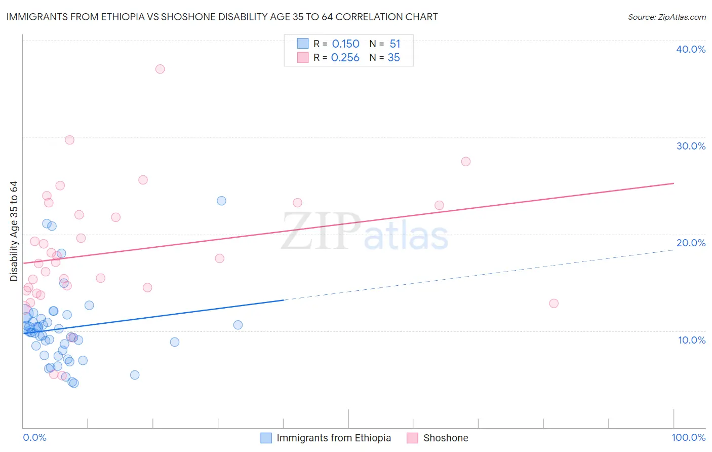 Immigrants from Ethiopia vs Shoshone Disability Age 35 to 64