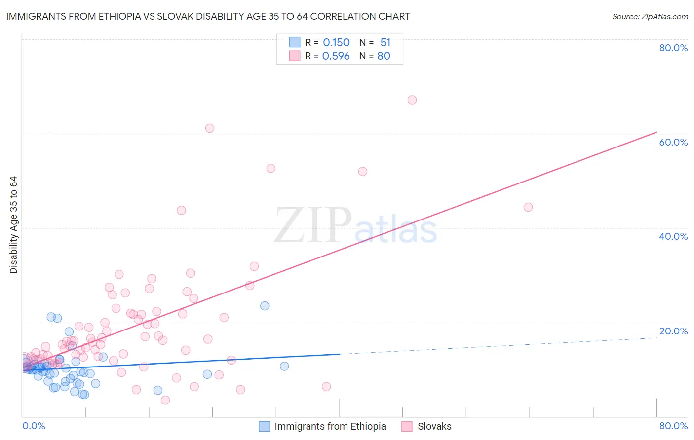 Immigrants from Ethiopia vs Slovak Disability Age 35 to 64