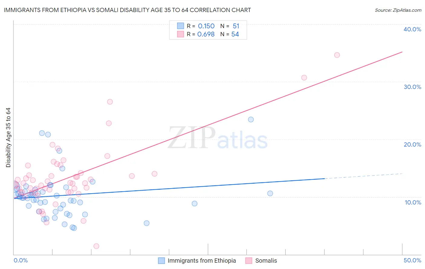 Immigrants from Ethiopia vs Somali Disability Age 35 to 64