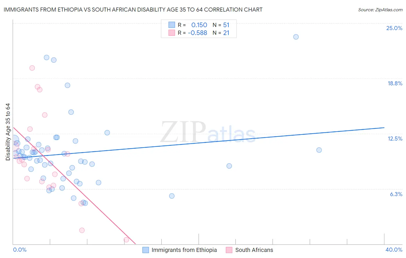 Immigrants from Ethiopia vs South African Disability Age 35 to 64