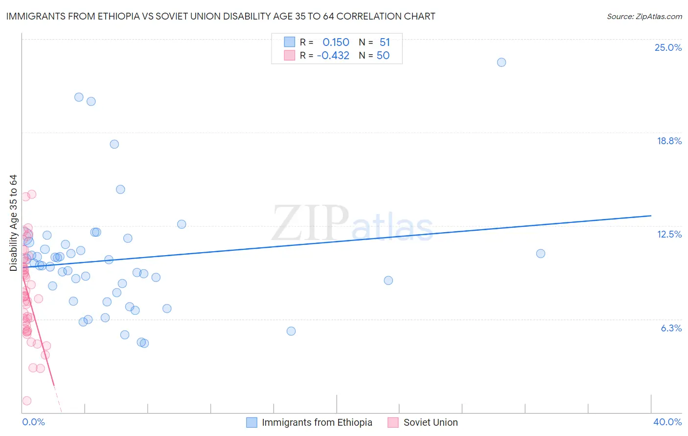 Immigrants from Ethiopia vs Soviet Union Disability Age 35 to 64