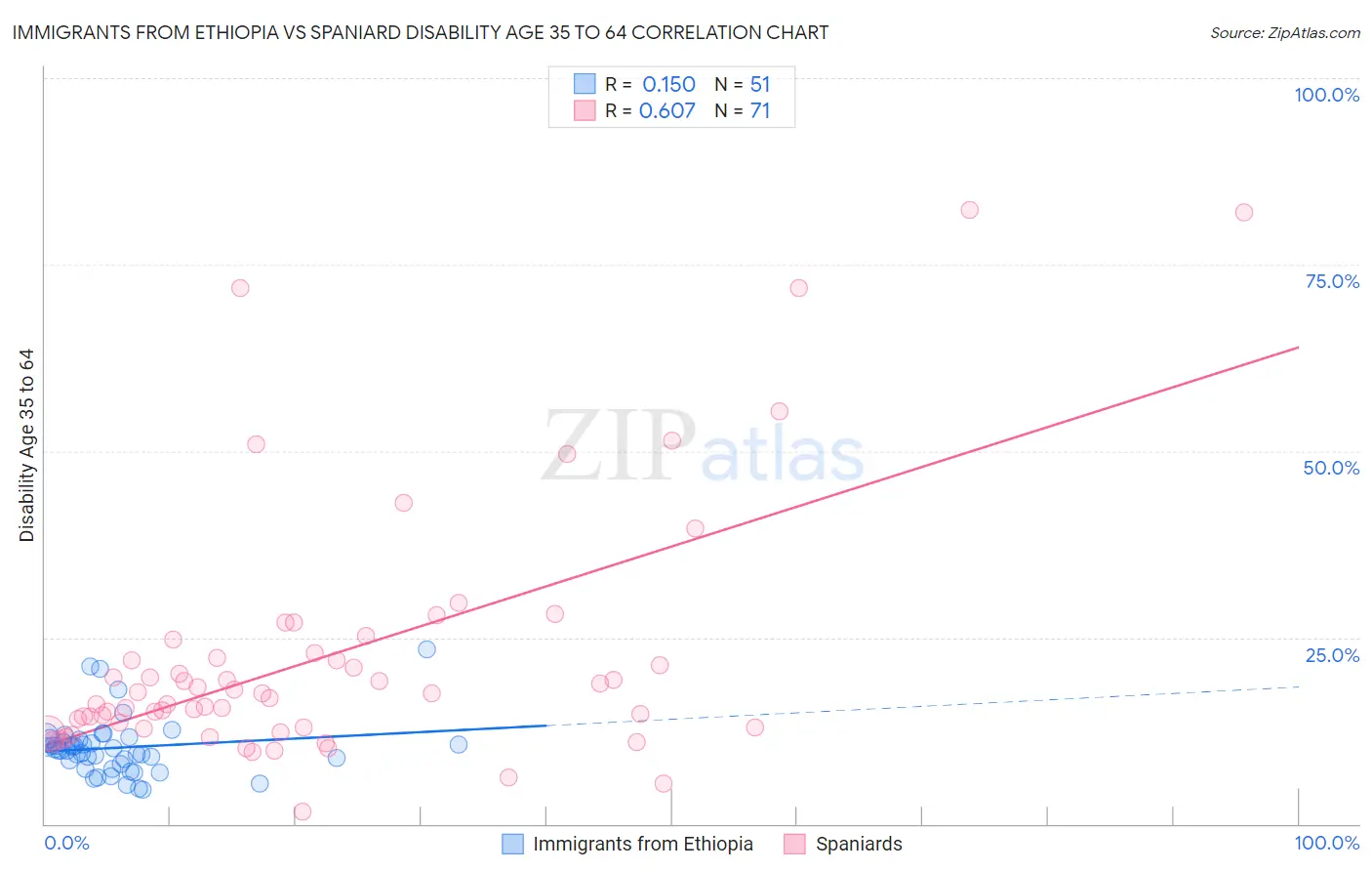 Immigrants from Ethiopia vs Spaniard Disability Age 35 to 64