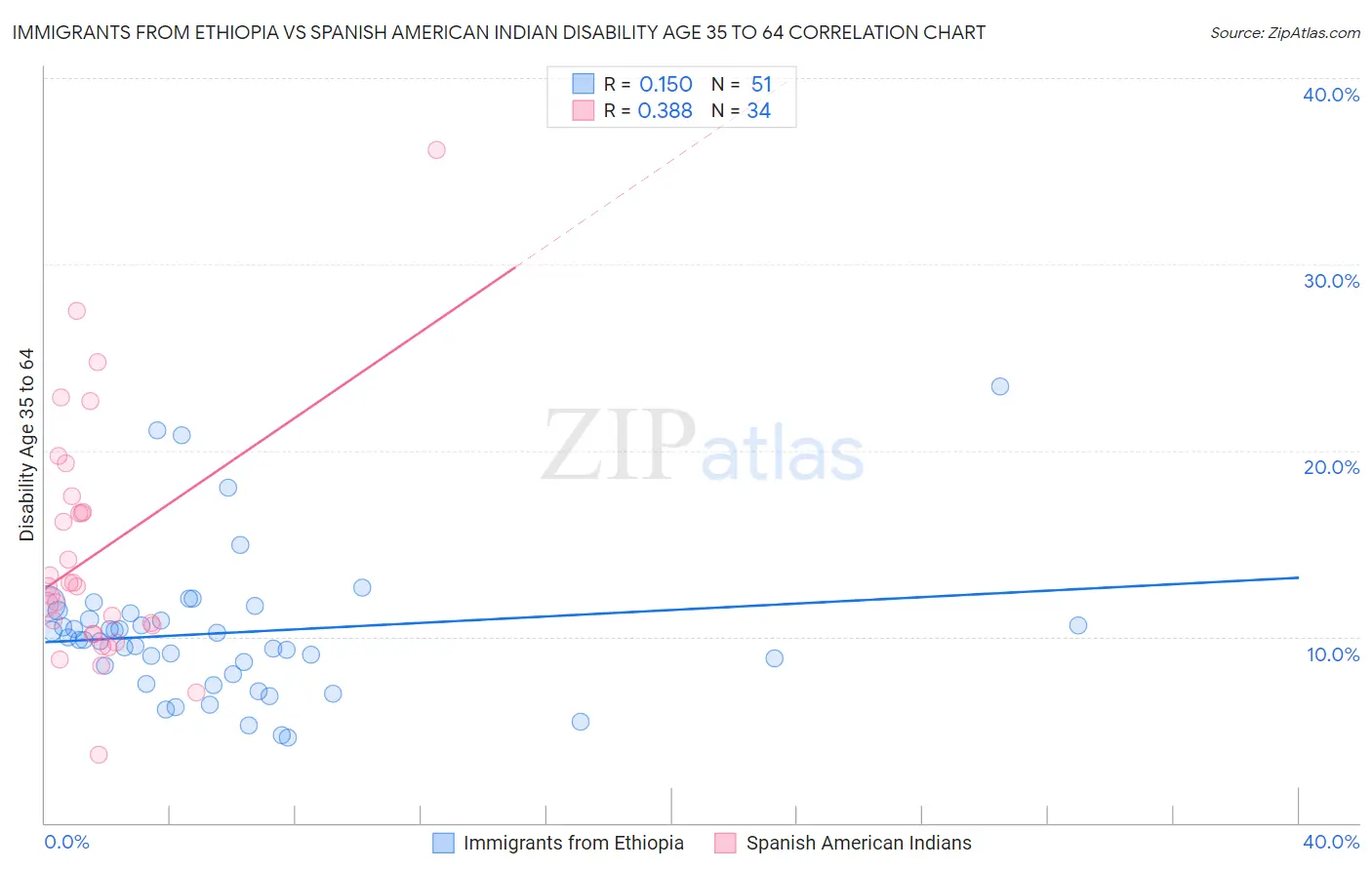 Immigrants from Ethiopia vs Spanish American Indian Disability Age 35 to 64